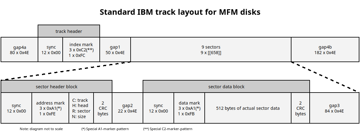 Standard IBM track layout