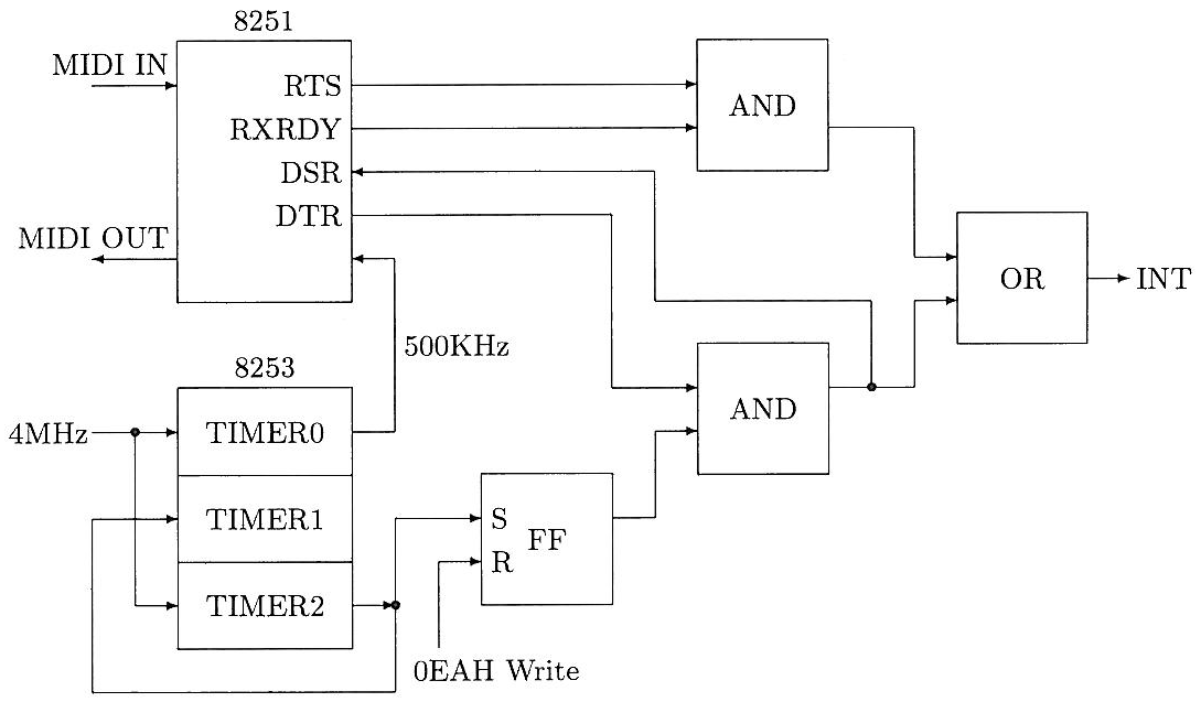 MSX-MIDI block diagram